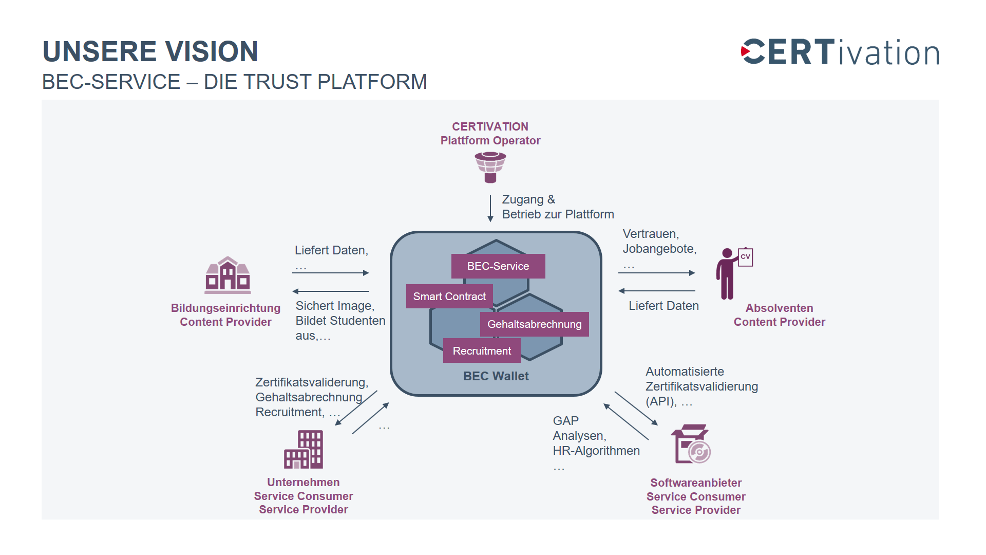Unsere Vision BEC-Service - Die Trust Platform