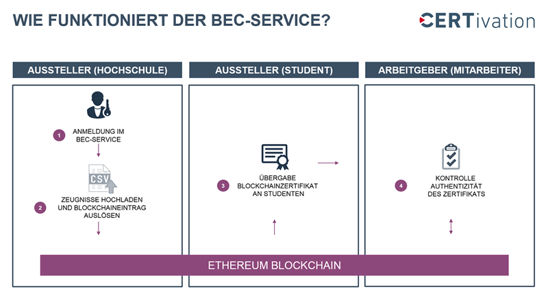 Funktionsweise Blockchain Ensured Certificates, Blockchain Zertifikate
