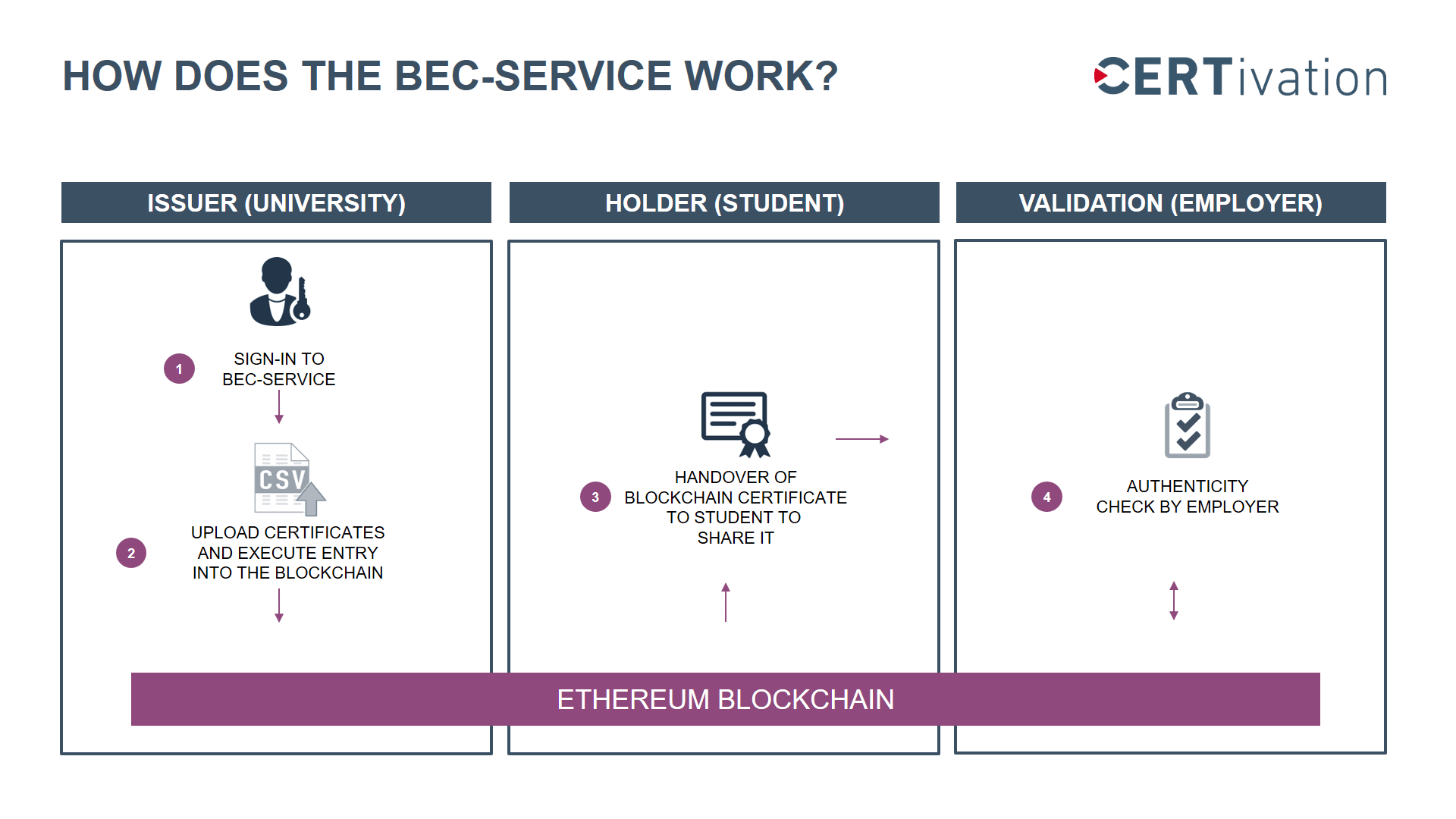 BEC Service description